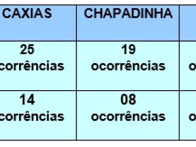 Acidentes com quebra de postes da rede elétrica diminuem na região dos cocais, mas Equatorial Maranhão alerta para o perigo