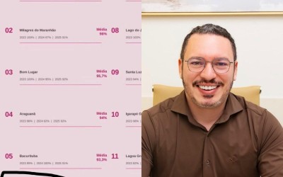 Maranhão se destaca em ranking de alfabetização; Senador Alexandre Costa aparece entre os melhores colocados