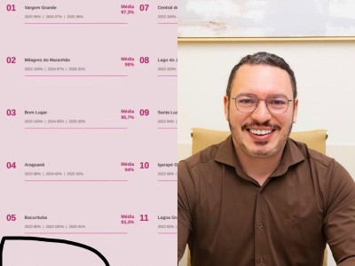 Maranhão se destaca em ranking de alfabetização; Senador Alexandre Costa aparece entre os melhores colocados