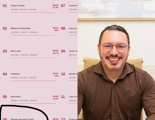 Maranhão se destaca em ranking de alfabetização; Senador Alexandre Costa aparece entre os melhores colocados