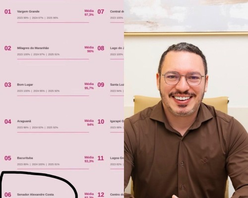 Maranhão se destaca em ranking de alfabetização; Senador Alexandre Costa aparece entre os melhores colocados