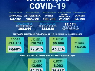 Mais de 328 mil doses da vacina contra covid-19 já foram aplicadas em Caxias