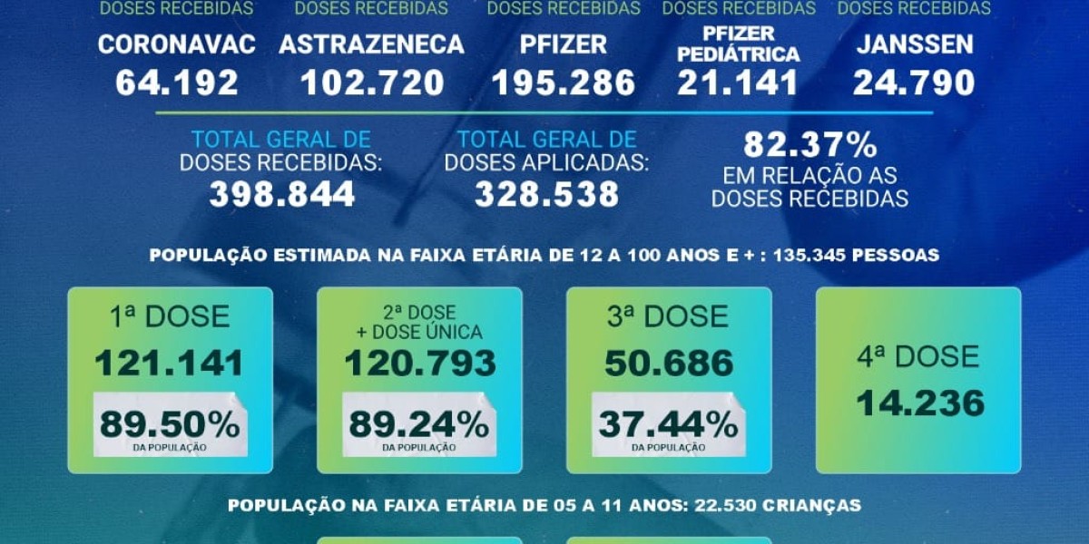 Mais de 328 mil doses da vacina contra covid-19 já foram aplicadas em Caxias