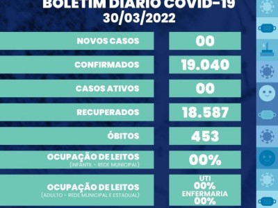 Caxias zera internações em UTIs e enfermarias de pacientes com covid-19