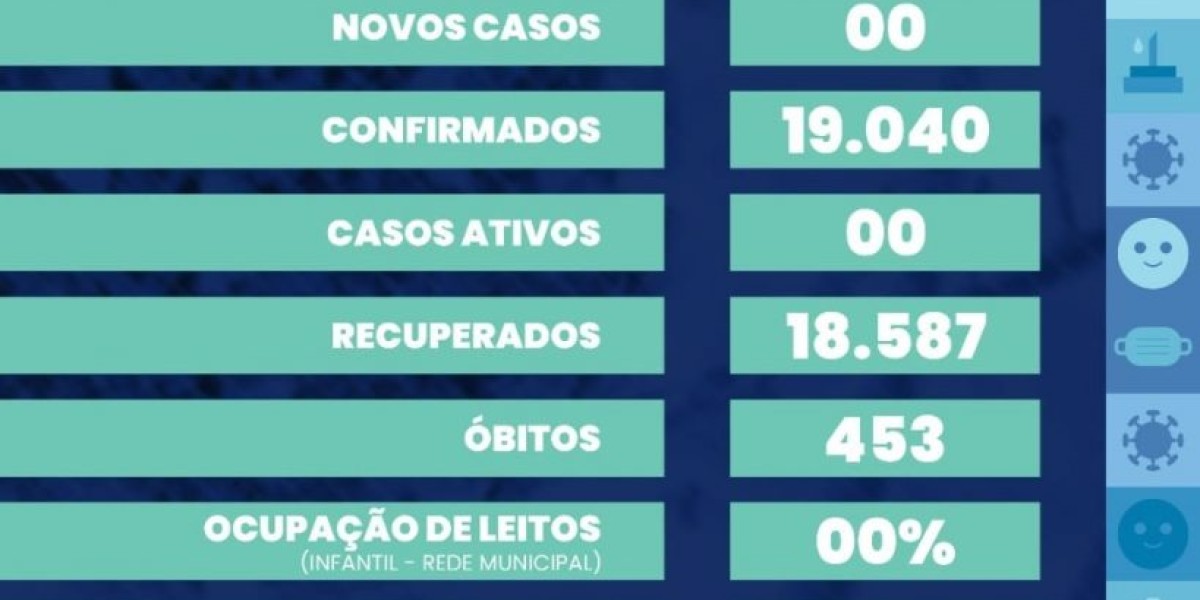 Caxias zera internações em UTIs e enfermarias de pacientes com covid-19