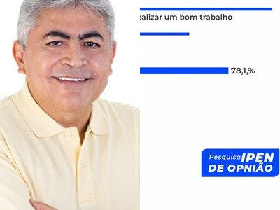 Pesquisa mostra que mais de 70% da população acredita na gestão do prefeito de Codó, Dr Zé Francisco