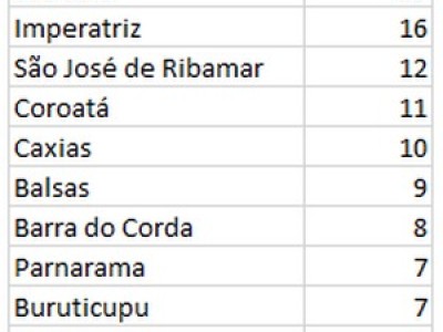 Caxias está entre os 10 municípios com mais acidentes de trânsito envolvendo postes da rede elétrica