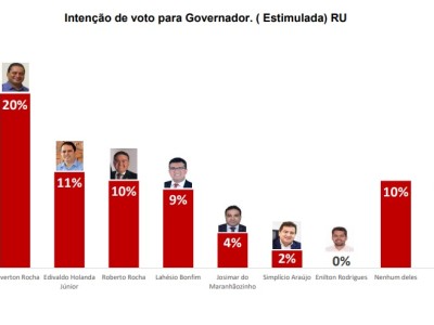 Brandão lidera disputa pelo governo com 23%, Weverton cai para 20% e Dino é favorito para o Senado com 51%  