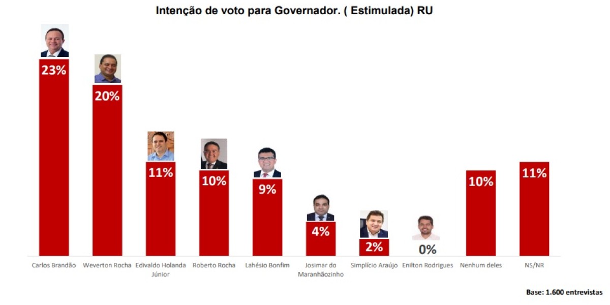Brandão lidera disputa pelo governo com 23%, Weverton cai para 20% e Dino é favorito para o Senado com 51%  
