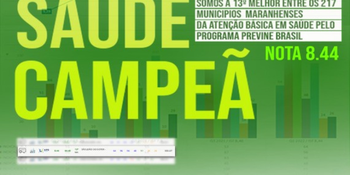 Município de São João do Sóter ocupa o 13º lugar entre os 217 municípios maranhenses com indicadores da Atenção primária à saúde 