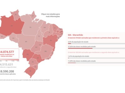 Maranhão é o 4° estado do país que menos vacinou contra a Covid-19