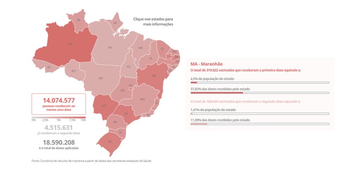 Maranhão é o 4° estado do país que menos vacinou contra a Covid-19