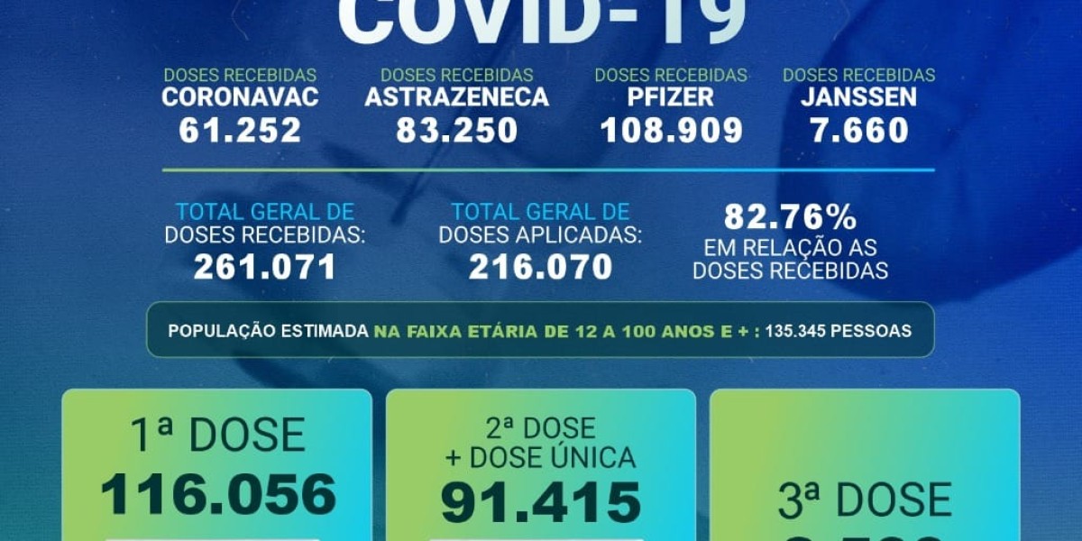 Caxias já aplicou mais de 216 mil doses da vacina contra covid-19