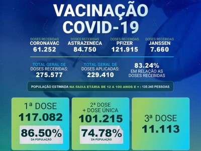 Caxias já aplicou mais de 229 mil doses da vacina contra covid-19