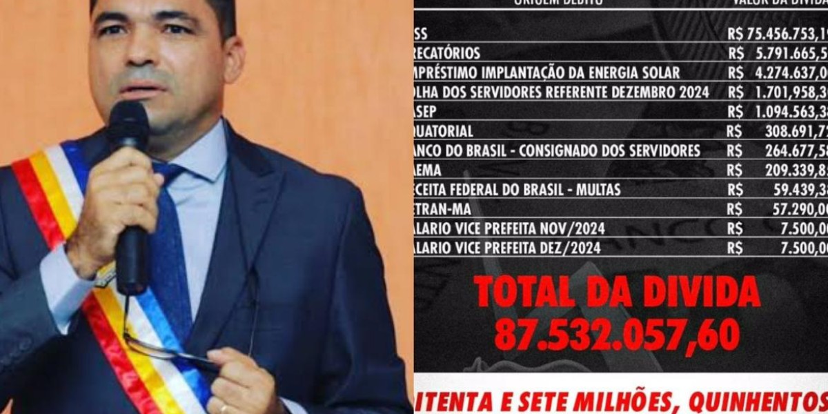 Ex-Prefeito de Gonçalves Dias deixa rombo de mais de 87 milhões para a próxima gestão
