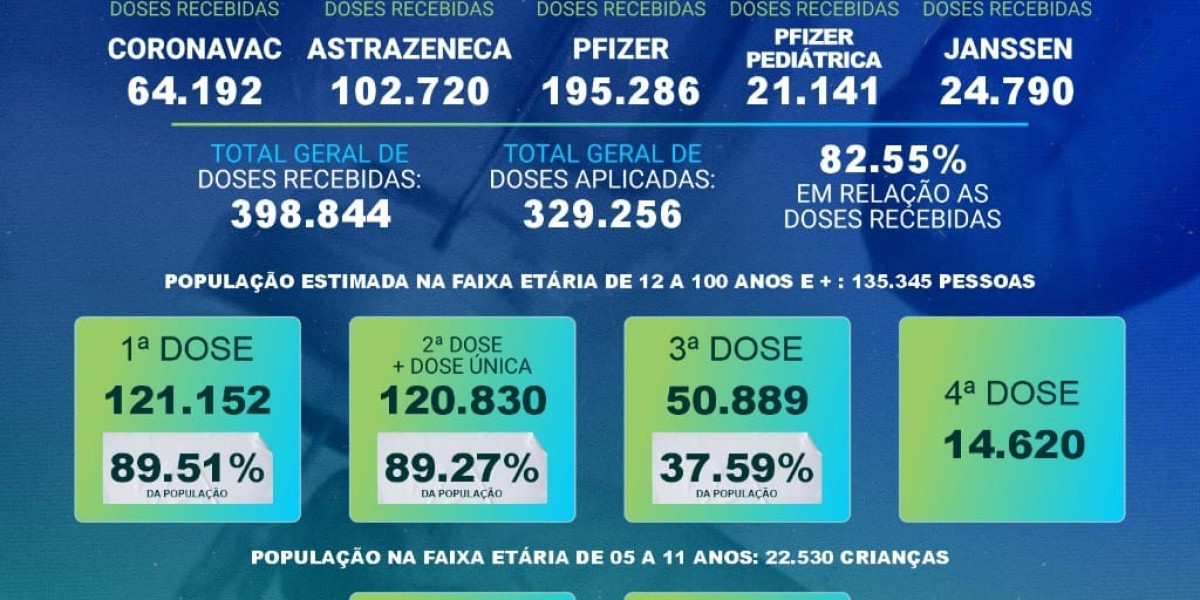 Caxias já aplicou mais de 329 mil doses da vacina contra covid-19