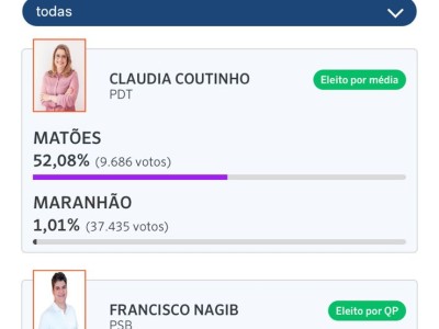 Oposição tem baixa votação em Matões