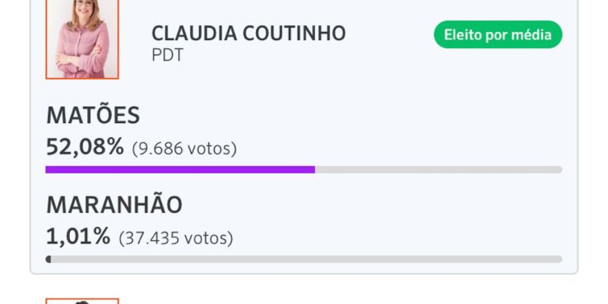 Oposição tem baixa votação em Matões