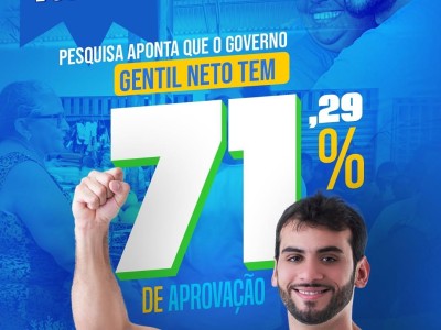 Pesquisa revela que Gentil Neto tem 71,29% de aprovação da população de Caxias 
