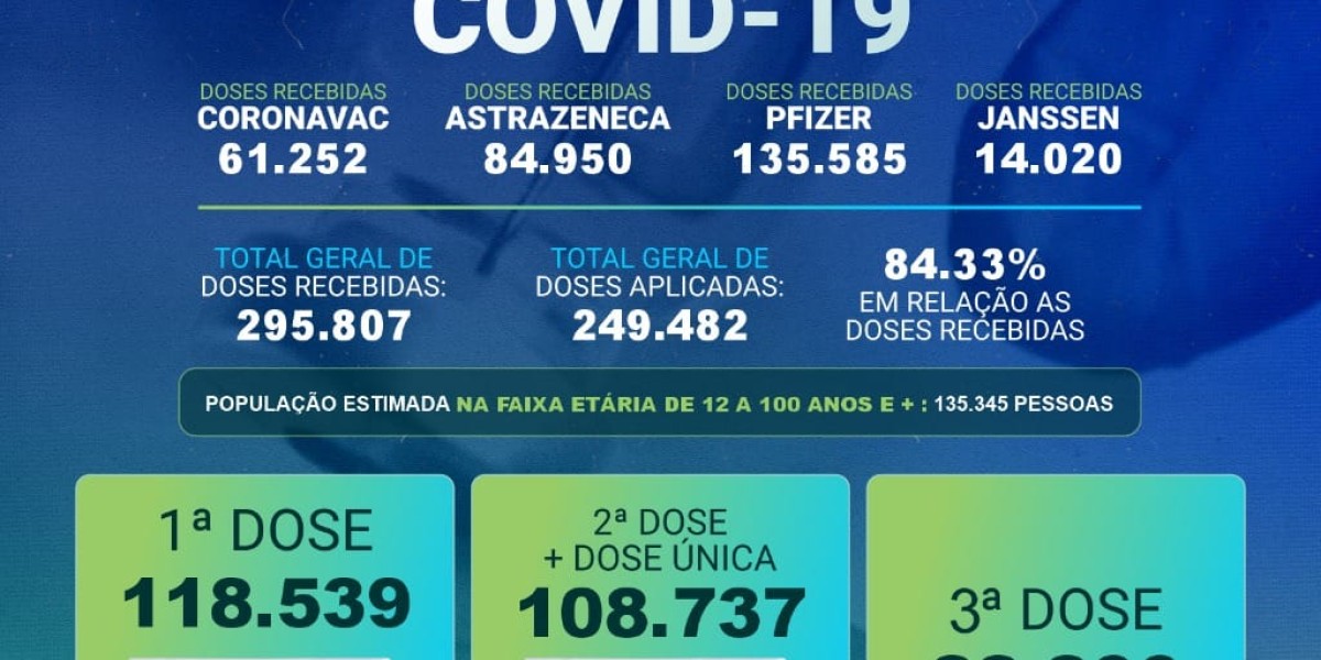 Caxias já aplicou mais de 249 mil doses da vacina contra covid-19