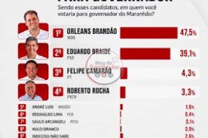 Véritas aponta Orleans Brandão na liderança com 47,5% e vantagem de 8,4 pontos sobre Eduardo Braide