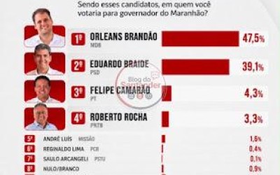 Véritas aponta Orleans Brandão na liderança com 47,5% e vantagem de 8,4 pontos sobre Eduardo Braide