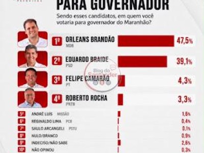 Véritas aponta Orleans Brandão na liderança com 47,5% e vantagem de 8,4 pontos sobre Eduardo Braide