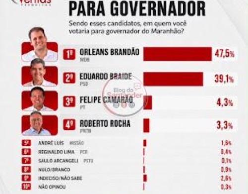 Véritas aponta Orleans Brandão na liderança com 47,5% e vantagem de 8,4 pontos sobre Eduardo Braide