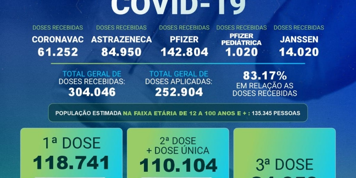 Caxias já aplicou mais de 252 mil doses da vacina contra covid-19