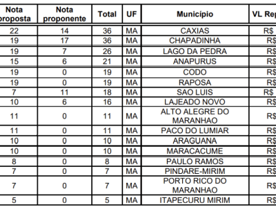 Verba milionária a caminho! 16 municípios maranhenses estão prestes a receber R$ 8,8 milhões