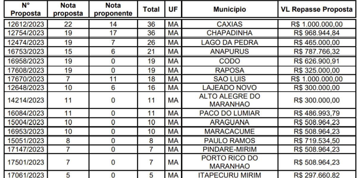 Verba milionária a caminho! 16 municípios maranhenses estão prestes a receber R$ 8,8 milhões